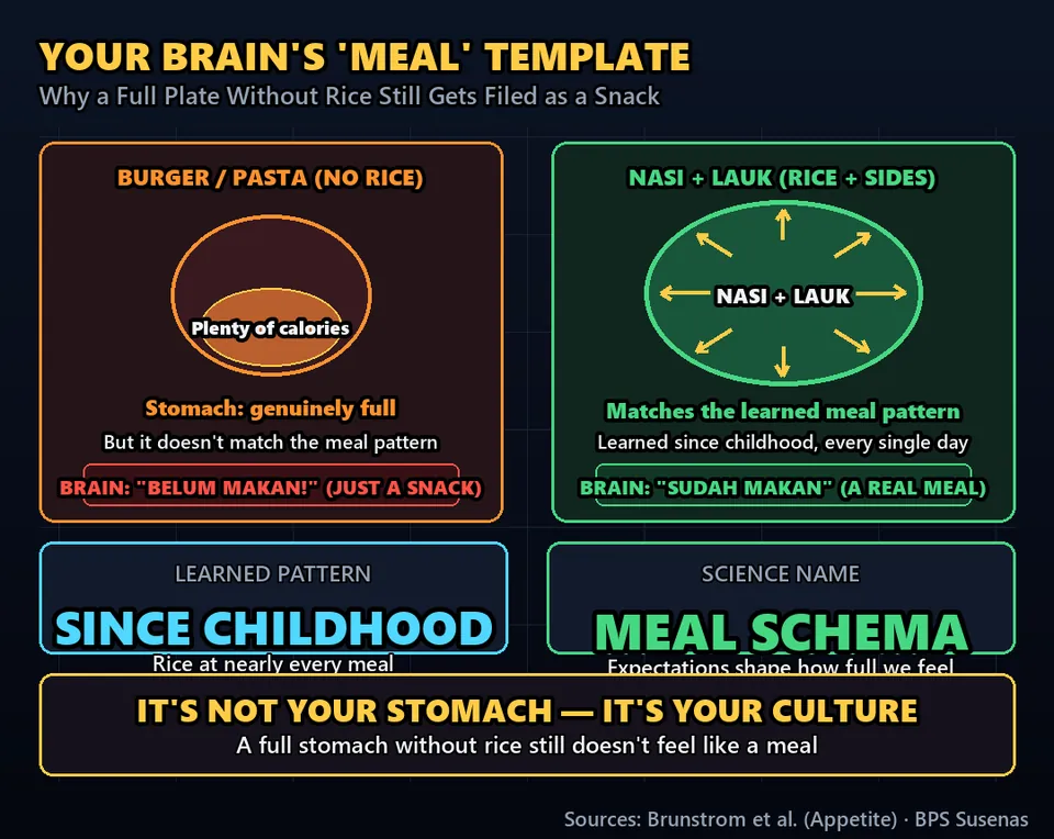 Diagram GeeGit: Over generations, rice became the very definition of a meal.