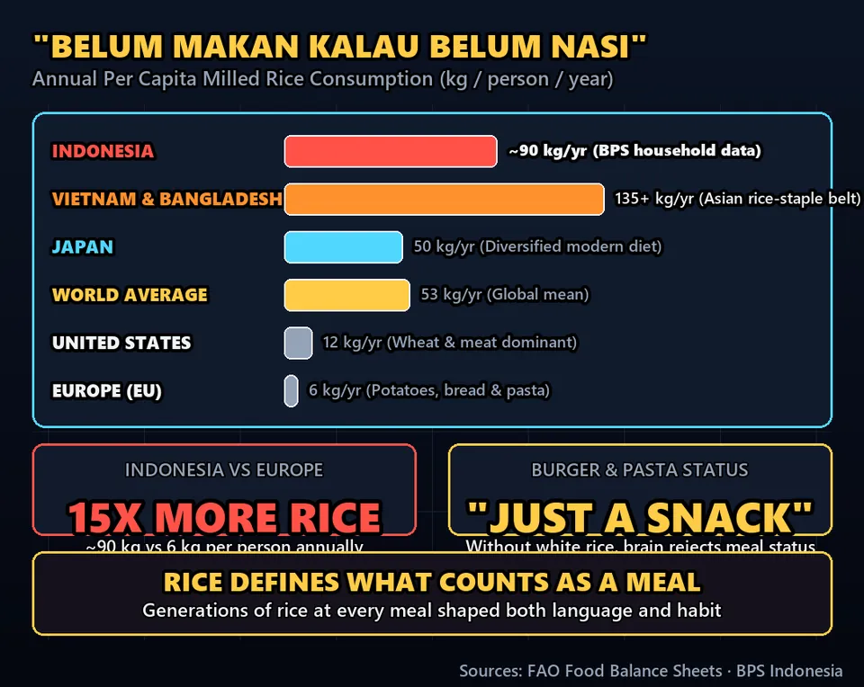 Diagram GeeGit: In Indonesia, you can eat a massive steak, two burgers, and a bowl of pasta, and still say you haven't eaten.