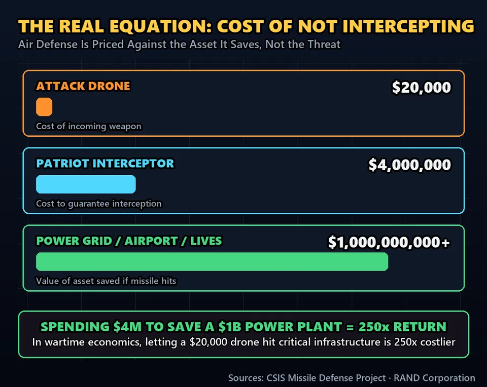 Diagram GeeGit: Second, the math: air defense isn't priced against the cheap drone. It's priced against what the drone would destroy.