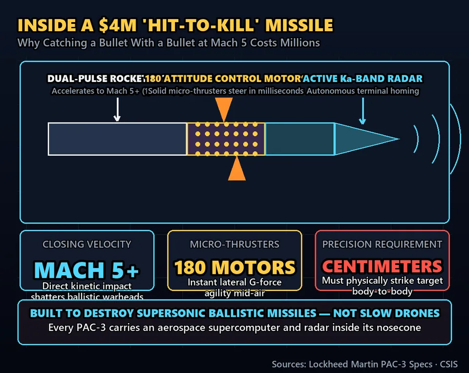 Diagram GeeGit: First, the engineering: a Patriot PAC-3 doesn't just explode nearby. It physically collides with targets at Mach 5.