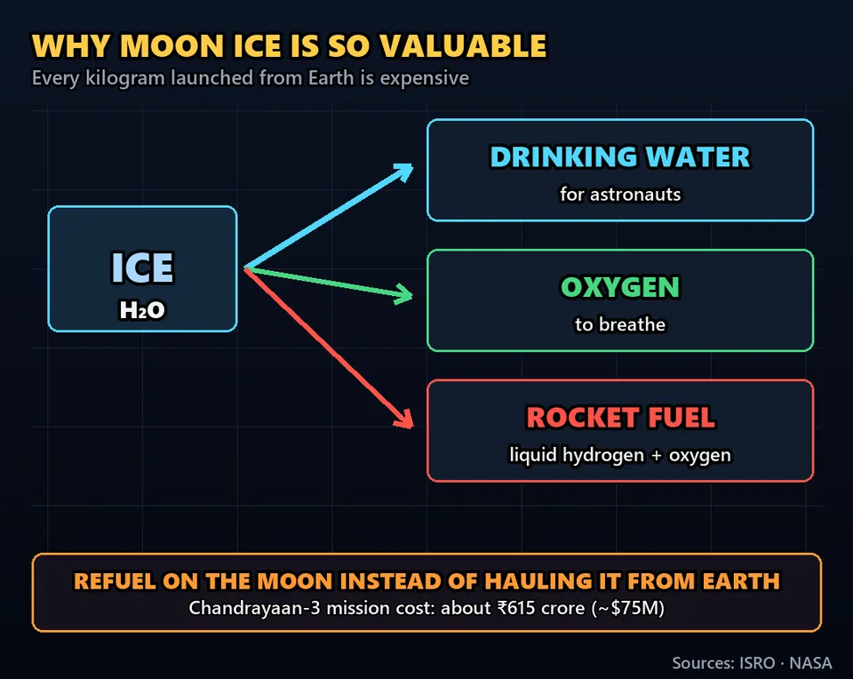 Diagram GeeGit: Ice means drinking water, oxygen to breathe, and hydrogen and oxygen for rocket fuel.