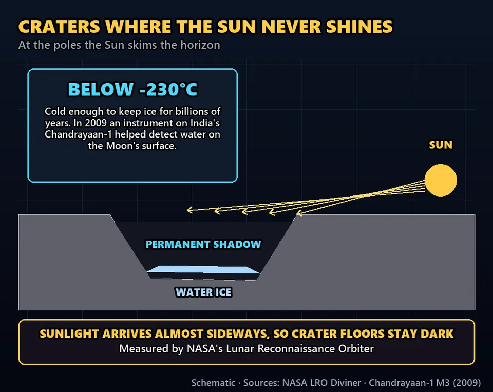 Diagram GeeGit: Why go there? At the poles, the Sun skims the horizon, so some deep craters never see daylight.