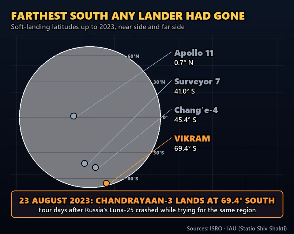Diagram GeeGit: On August 23, 2023, India's Vikram lander touched down closer to the Moon's south pole than any lander before.