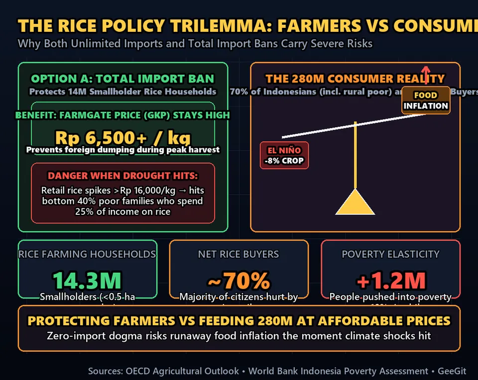Diagram GeeGit: Stopping imports protects local farmers from cheap foreign competition and asserts national pride.