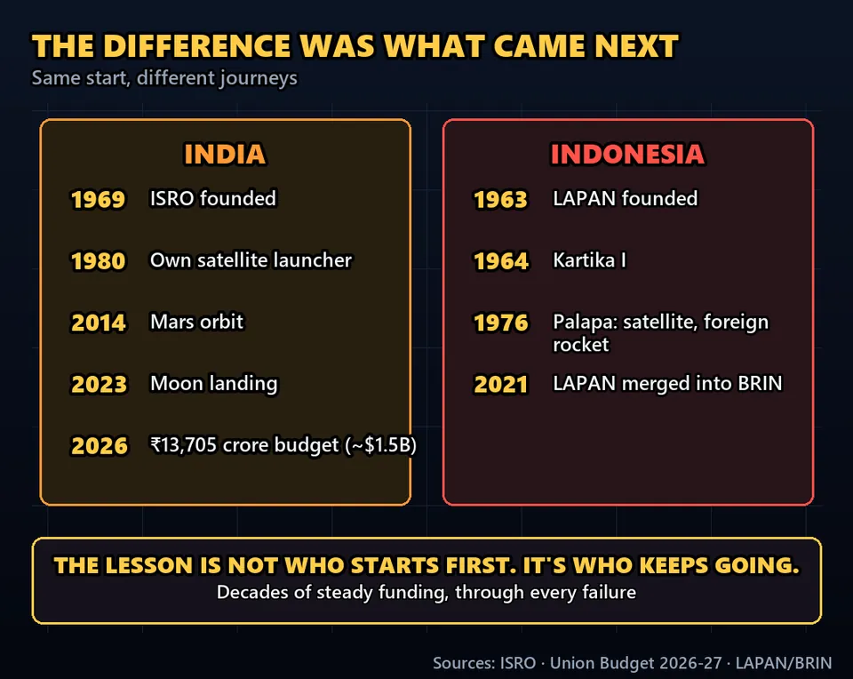 Diagram GeeGit: So what happened next? India founded ISRO in 1969, and kept funding it decade after decade, through every failure.