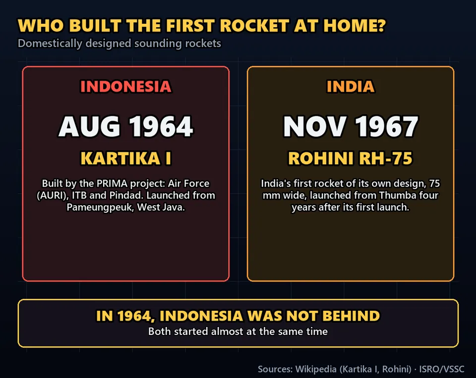 Diagram GeeGit: It was built at home, by the air force, engineers from ITB, and the arms maker Pindad.