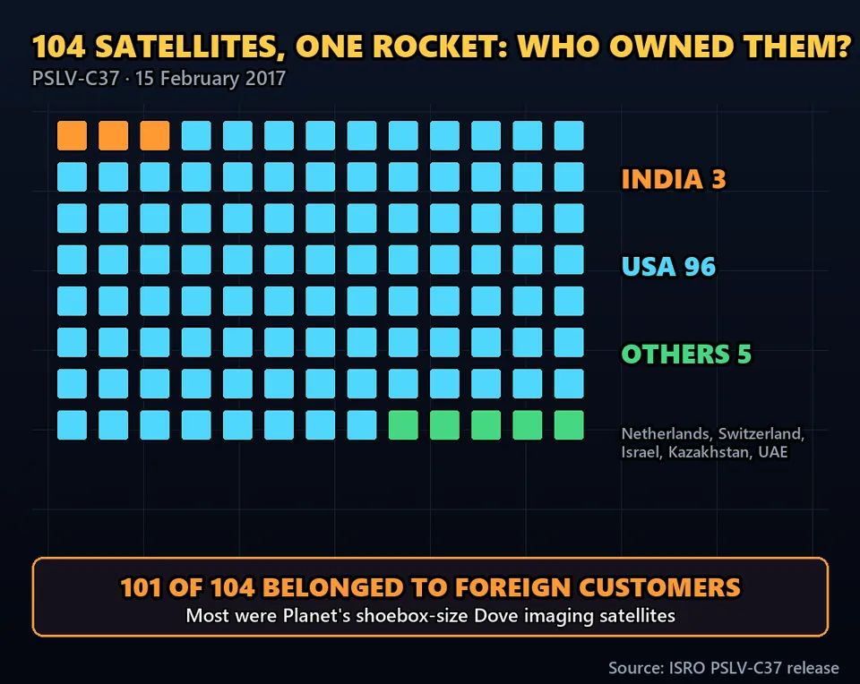 Diagram GeeGit: In February 2017, one Indian rocket carried one hundred four satellites into orbit, a world record at the time.