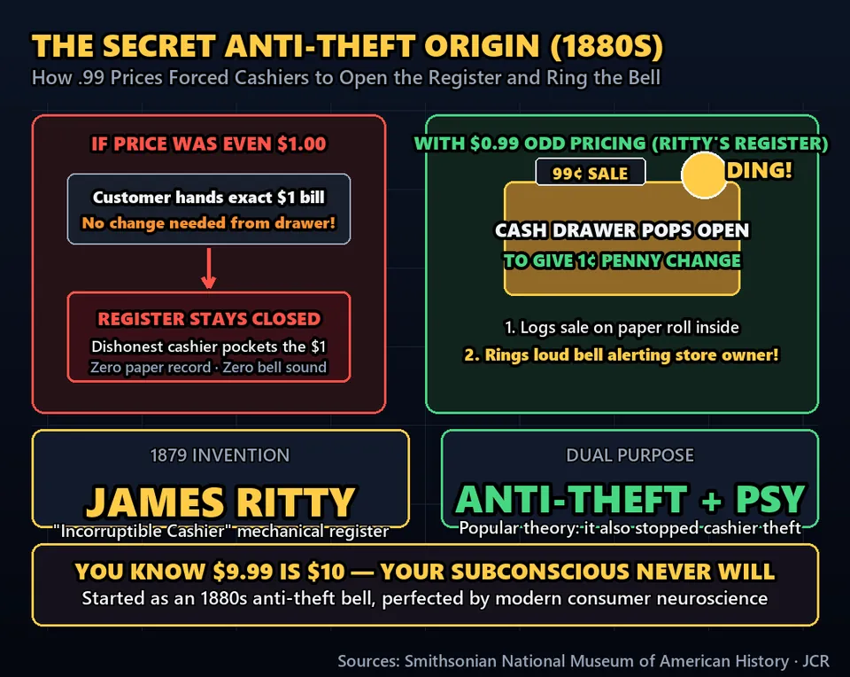 Diagram GeeGit: One popular theory even says it stopped cashier theft: the register had to open to give one cent change.