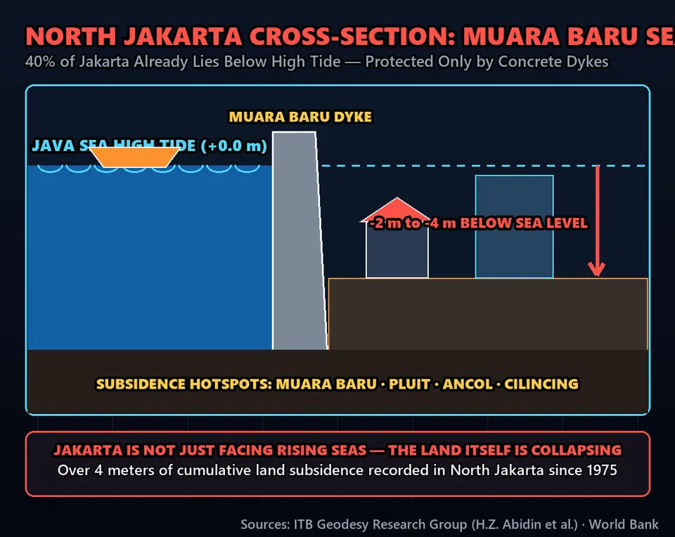 Diagram GeeGit: Headlines around the world claim Jakarta is sinking because climate change is raising the ocean.
