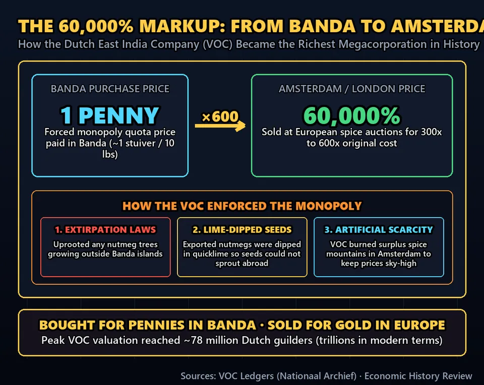 Diagram GeeGit: According to historian Giles Milton, nutmeg bought for pennies in Banda could sell in London at a sixty-thousand-percent markup.