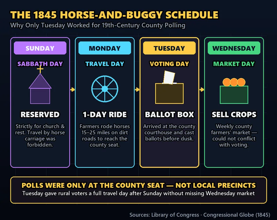 Diagram GeeGit: The answer goes back to a federal law passed in 1845, when America was a nation of rural farmers.