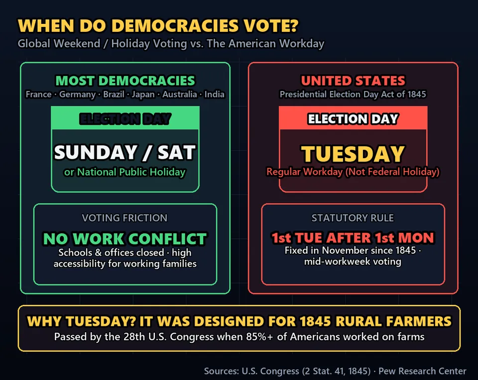 Diagram GeeGit: Many democracies vote on a weekend, or make election day a national holiday. But America votes on a Tuesday.