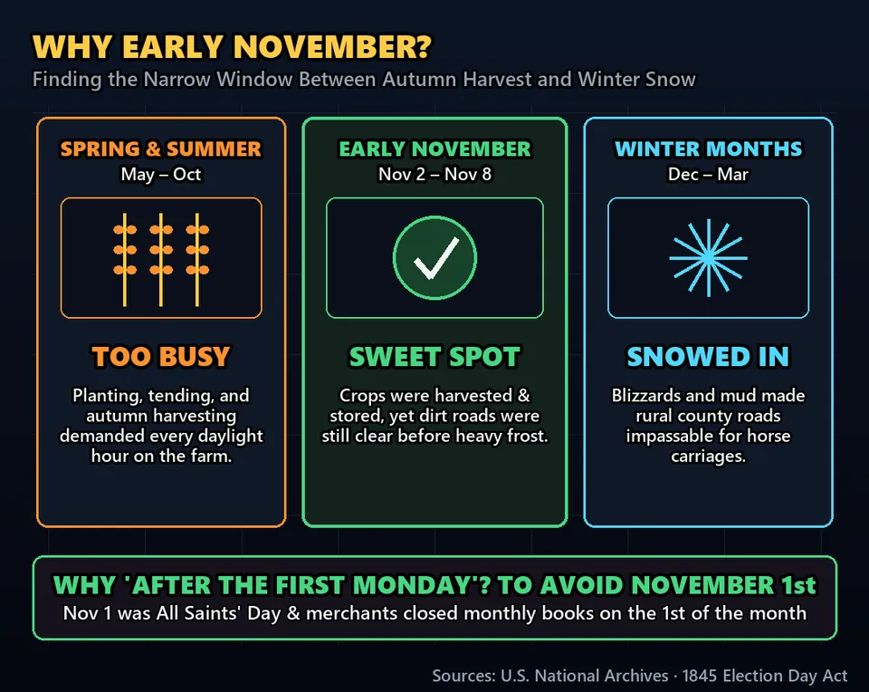 Diagram GeeGit: November was chosen because the autumn harvest was finally over, but winter snow hadn't blocked the dirt roads.