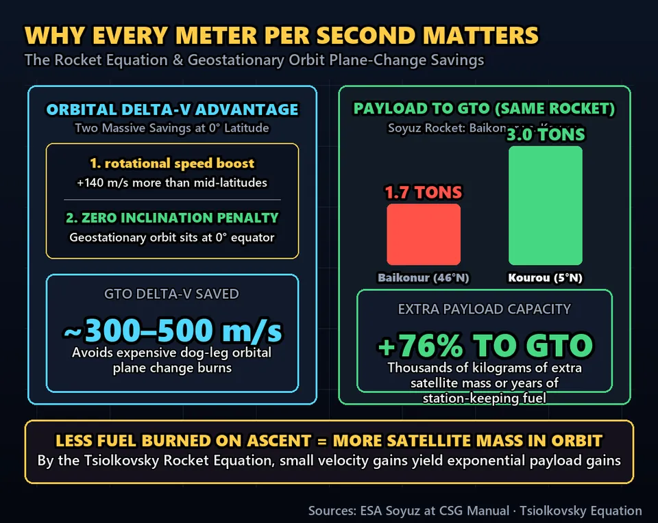 Diagram GeeGit: Launch to the east, and that free momentum translates directly into tons of saved rocket fuel or extra payload capacity.