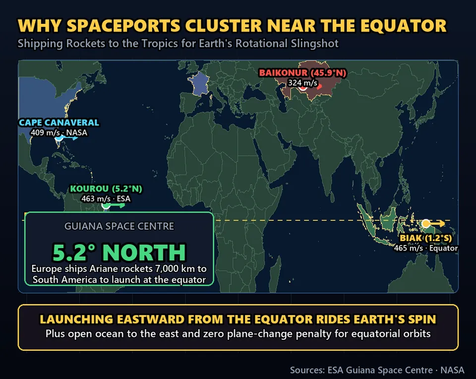 Diagram GeeGit: Space agencies spend billions shipping massive rockets to remote tropical jungles just to launch them.