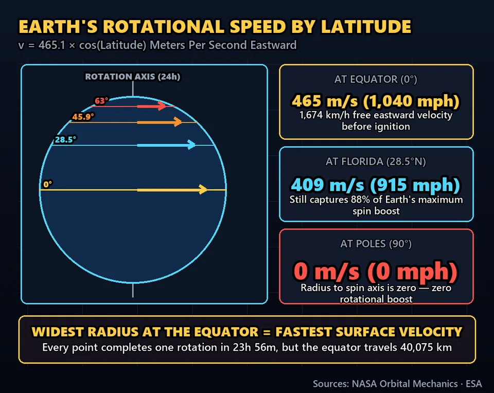 Diagram GeeGit: Because the planet is secretly giving every rocket an enormous free speed boost.