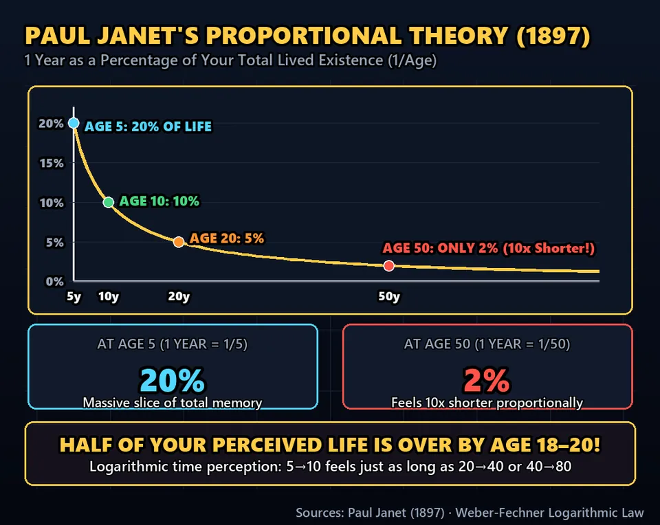 Diagram GeeGit: First, the math: to a five-year-old, a single year represents a massive twenty percent of their entire existence.