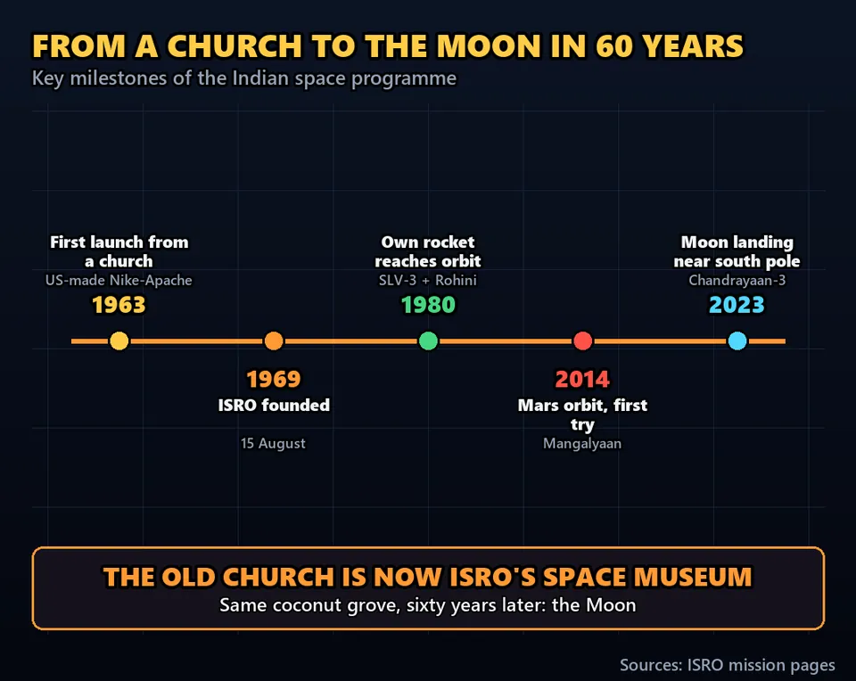Diagram GeeGit: Sixty years later, India landed on the Moon. That church is now a space museum.