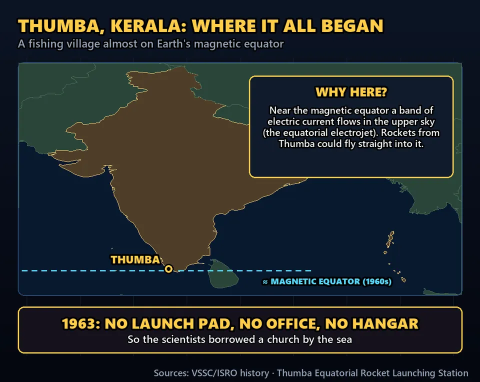 Diagram GeeGit: So the scientists borrowed a church in Thumba, a fishing village in Kerala.