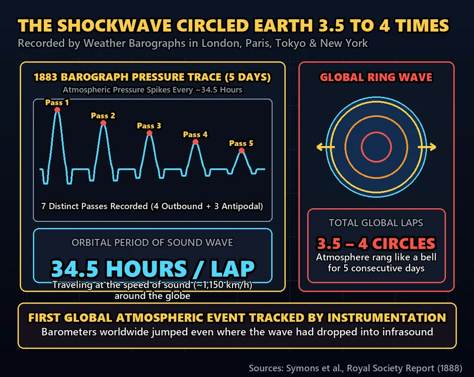Diagram GeeGit: The pressure wave was so violent that barographs across London and New York recorded it circling the entire globe nearly four times.