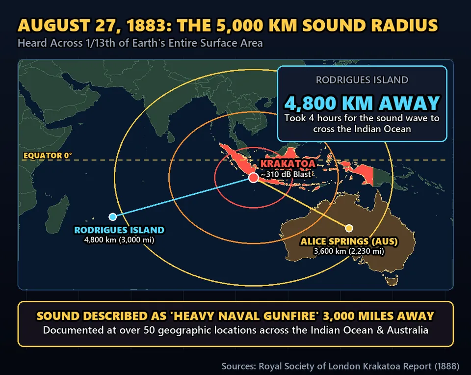 Diagram GeeGit: On August 27, 1883, an Indonesian volcano produced the loudest sound ever recorded on planet Earth.