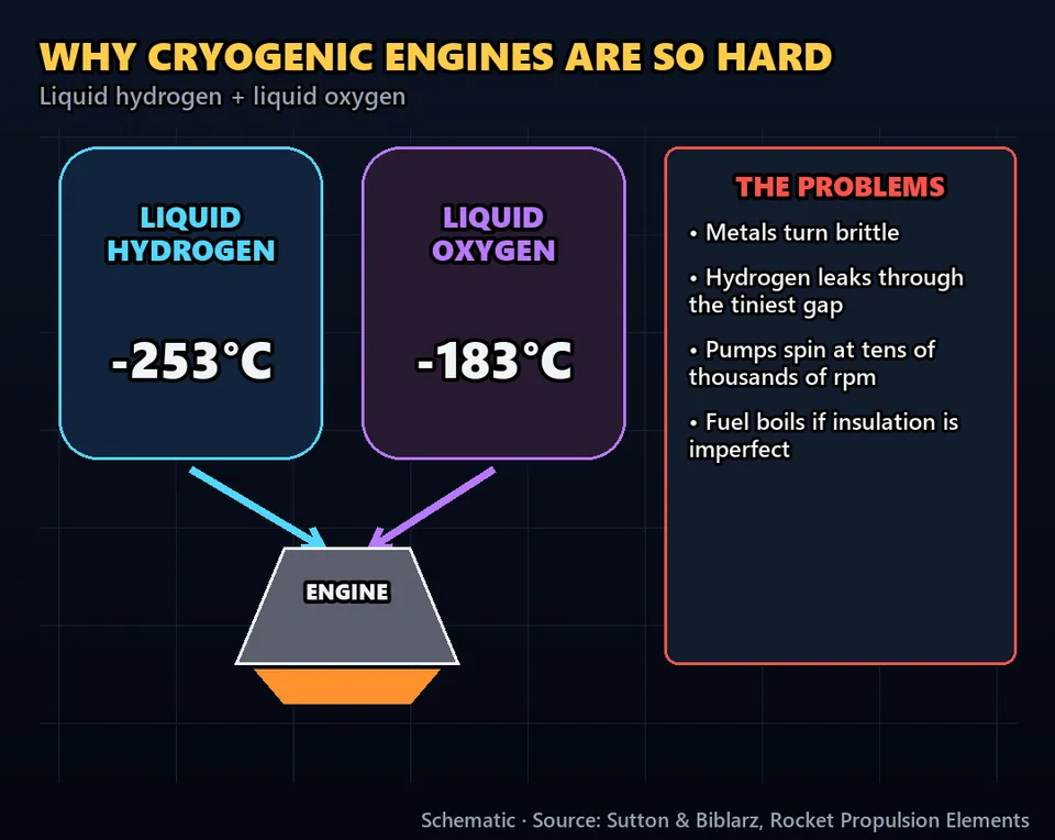 Diagram GeeGit: These engines burn liquid hydrogen at minus two hundred fifty-three degrees, with liquid oxygen at minus one hundred eighty-three.