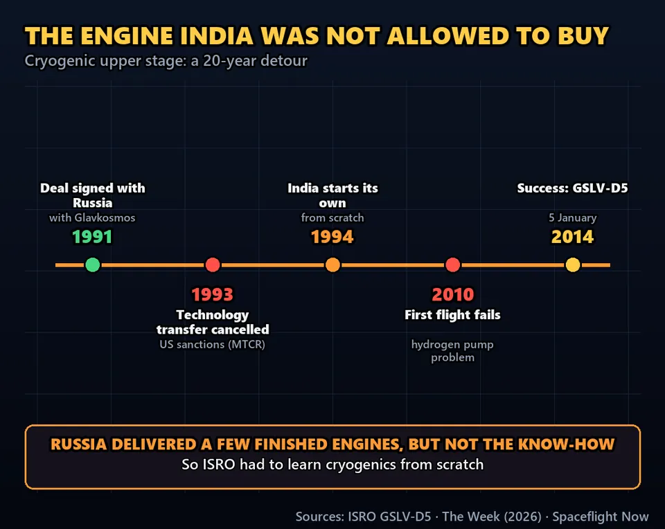 Diagram GeeGit: In 1991, India signed a deal to buy cryogenic rocket engine technology from Russia.