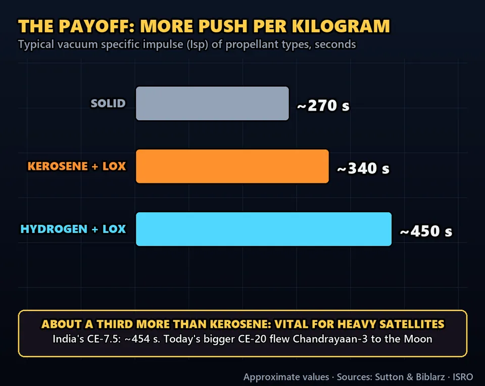 Diagram GeeGit: The payoff: about a third more push per kilogram of propellant than kerosene, vital for heavy satellites.