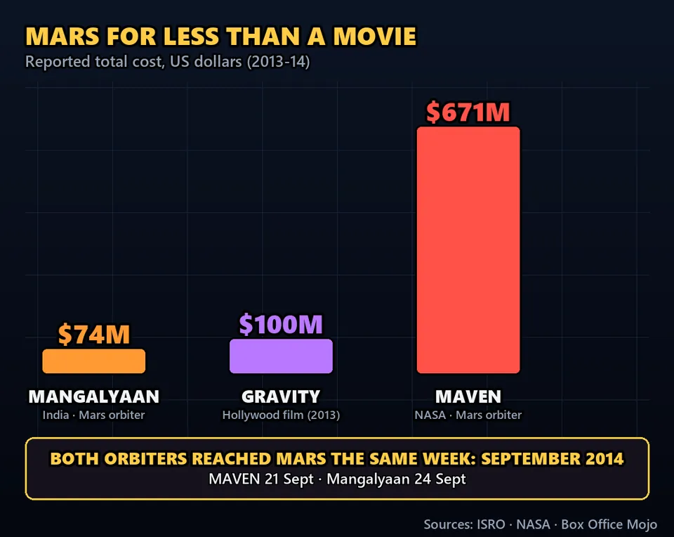 Diagram GeeGit: In 2014, India put a spacecraft around Mars for about seventy-four million dollars.