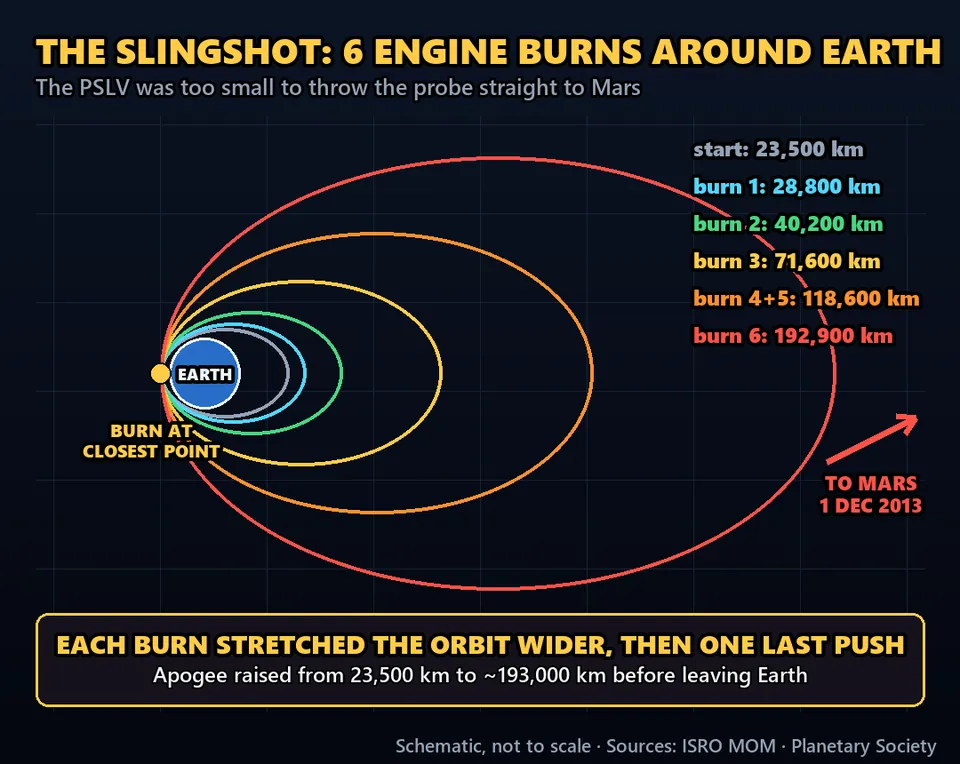 Diagram GeeGit: Too weak to throw the probe straight to Mars, it parked the spacecraft in Earth orbit.