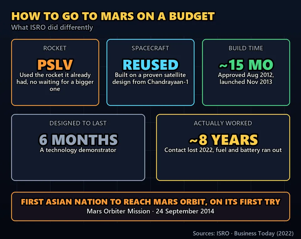 Diagram GeeGit: So how? India used the small rocket it already had, the PSLV, instead of waiting for a bigger one.